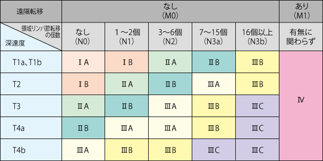 【病理分類】